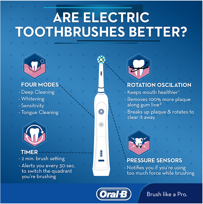 Electric Toothbrush Infographic